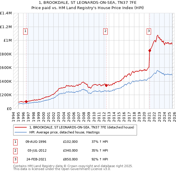 1, BROOKDALE, ST LEONARDS-ON-SEA, TN37 7FE: Price paid vs HM Land Registry's House Price Index