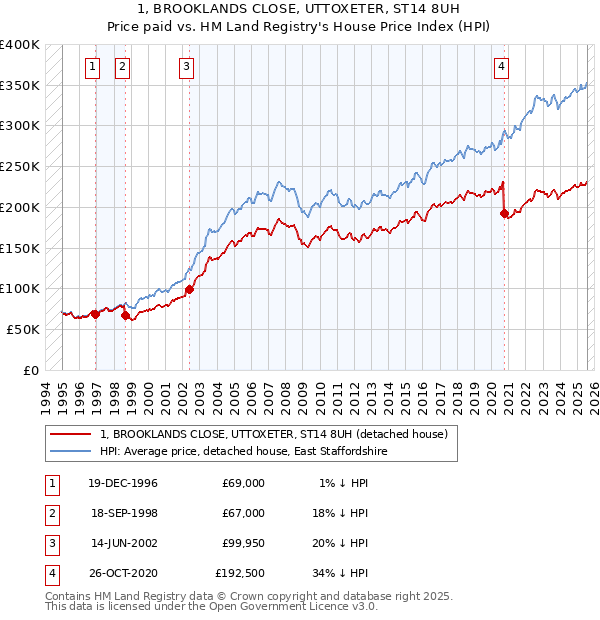 1, BROOKLANDS CLOSE, UTTOXETER, ST14 8UH: Price paid vs HM Land Registry's House Price Index