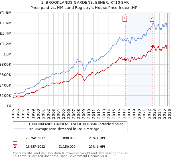 1, BROOKLANDS GARDENS, ESHER, KT10 8AR: Price paid vs HM Land Registry's House Price Index