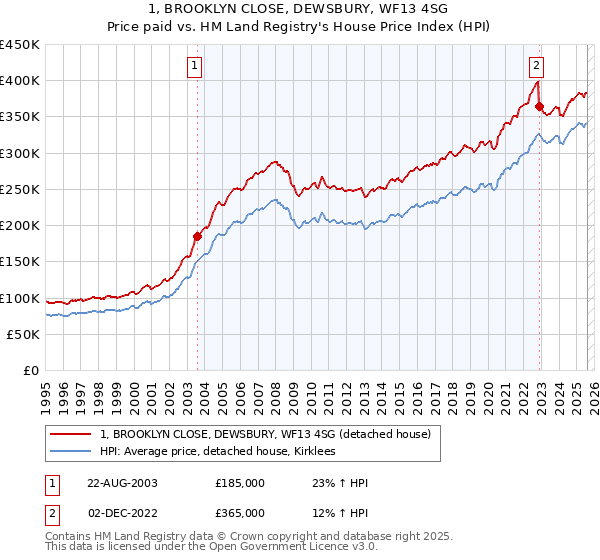 1, BROOKLYN CLOSE, DEWSBURY, WF13 4SG: Price paid vs HM Land Registry's House Price Index