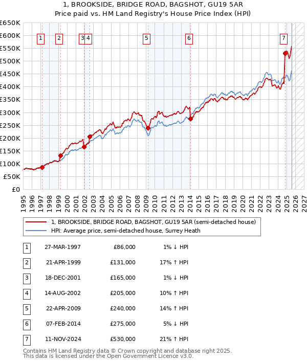 1, BROOKSIDE, BRIDGE ROAD, BAGSHOT, GU19 5AR: Price paid vs HM Land Registry's House Price Index