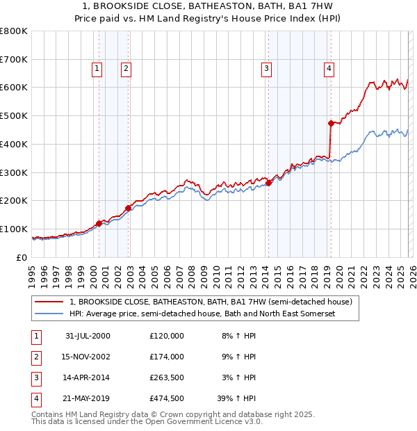 1, BROOKSIDE CLOSE, BATHEASTON, BATH, BA1 7HW: Price paid vs HM Land Registry's House Price Index
