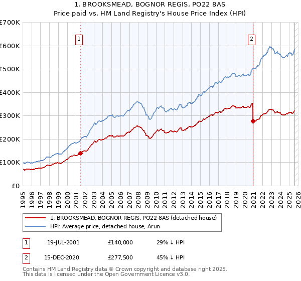 1, BROOKSMEAD, BOGNOR REGIS, PO22 8AS: Price paid vs HM Land Registry's House Price Index
