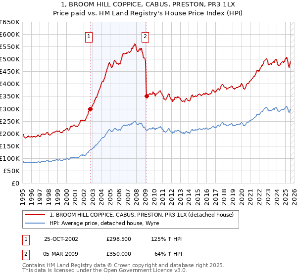 1, BROOM HILL COPPICE, CABUS, PRESTON, PR3 1LX: Price paid vs HM Land Registry's House Price Index