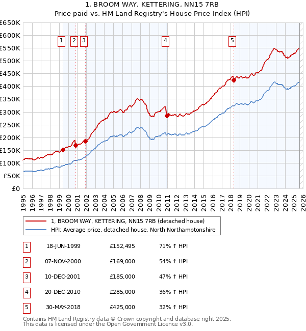 1, BROOM WAY, KETTERING, NN15 7RB: Price paid vs HM Land Registry's House Price Index