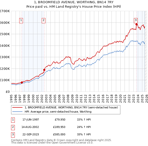 1, BROOMFIELD AVENUE, WORTHING, BN14 7RY: Price paid vs HM Land Registry's House Price Index