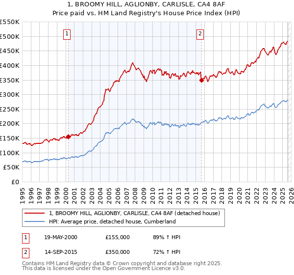 1, BROOMY HILL, AGLIONBY, CARLISLE, CA4 8AF: Price paid vs HM Land Registry's House Price Index