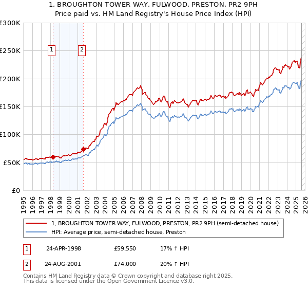 1, BROUGHTON TOWER WAY, FULWOOD, PRESTON, PR2 9PH: Price paid vs HM Land Registry's House Price Index