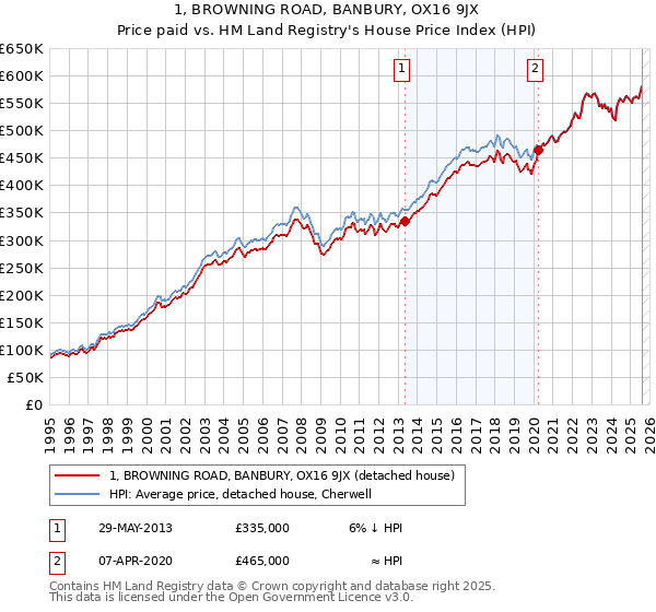 1, BROWNING ROAD, BANBURY, OX16 9JX: Price paid vs HM Land Registry's House Price Index