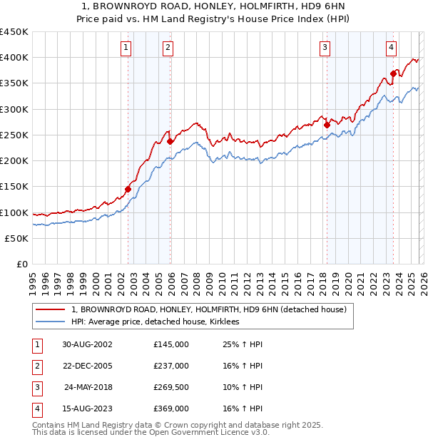 1, BROWNROYD ROAD, HONLEY, HOLMFIRTH, HD9 6HN: Price paid vs HM Land Registry's House Price Index