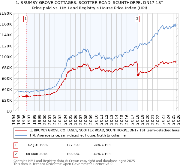 1, BRUMBY GROVE COTTAGES, SCOTTER ROAD, SCUNTHORPE, DN17 1ST: Price paid vs HM Land Registry's House Price Index