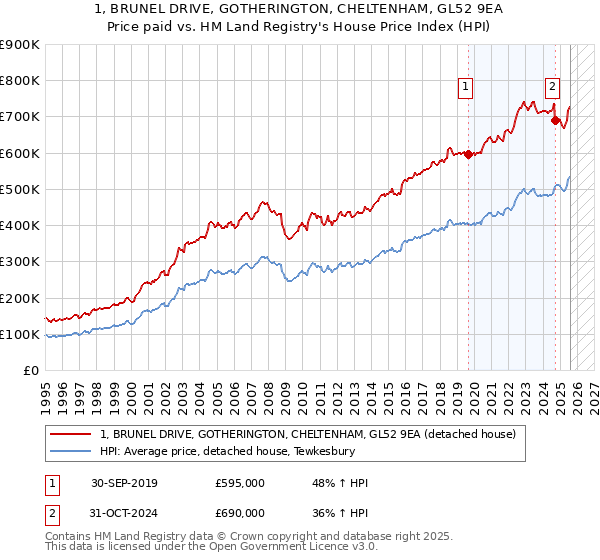 1, BRUNEL DRIVE, GOTHERINGTON, CHELTENHAM, GL52 9EA: Price paid vs HM Land Registry's House Price Index