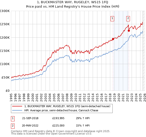 1, BUCKMASTER WAY, RUGELEY, WS15 1FQ: Price paid vs HM Land Registry's House Price Index