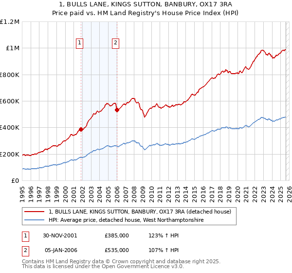1, BULLS LANE, KINGS SUTTON, BANBURY, OX17 3RA: Price paid vs HM Land Registry's House Price Index