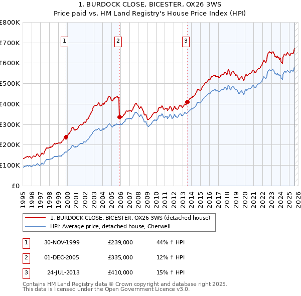 1, BURDOCK CLOSE, BICESTER, OX26 3WS: Price paid vs HM Land Registry's House Price Index