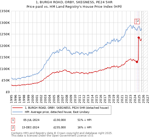 1, BURGH ROAD, ORBY, SKEGNESS, PE24 5HR: Price paid vs HM Land Registry's House Price Index
