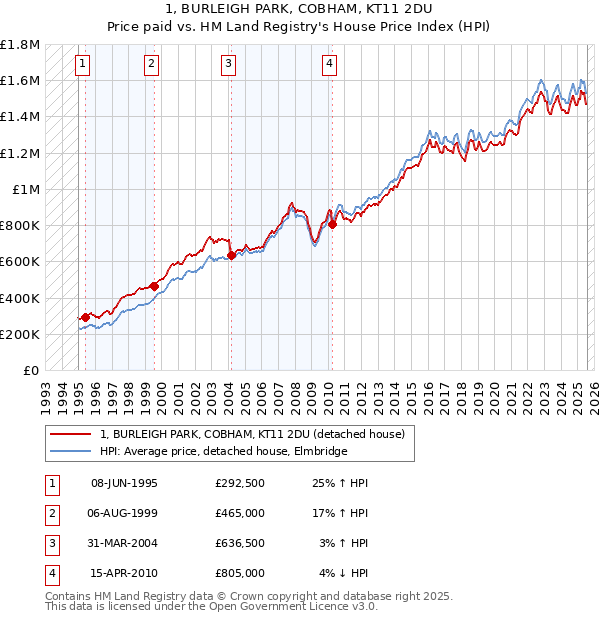 1, BURLEIGH PARK, COBHAM, KT11 2DU: Price paid vs HM Land Registry's House Price Index