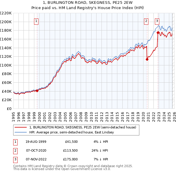 1, BURLINGTON ROAD, SKEGNESS, PE25 2EW: Price paid vs HM Land Registry's House Price Index
