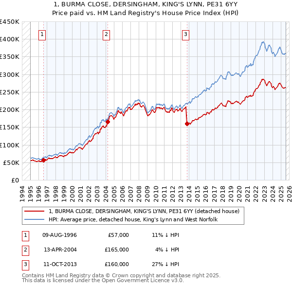 1, BURMA CLOSE, DERSINGHAM, KING'S LYNN, PE31 6YY: Price paid vs HM Land Registry's House Price Index
