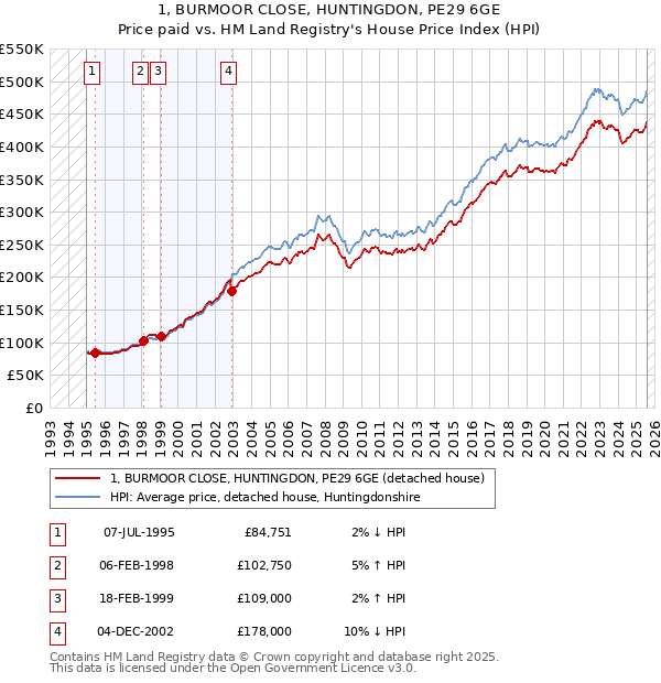 1, BURMOOR CLOSE, HUNTINGDON, PE29 6GE: Price paid vs HM Land Registry's House Price Index