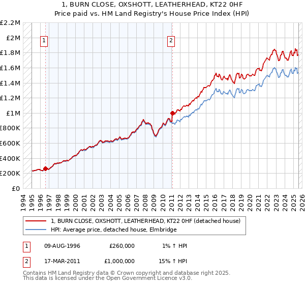 1, BURN CLOSE, OXSHOTT, LEATHERHEAD, KT22 0HF: Price paid vs HM Land Registry's House Price Index
