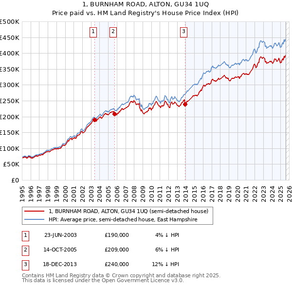 1, BURNHAM ROAD, ALTON, GU34 1UQ: Price paid vs HM Land Registry's House Price Index