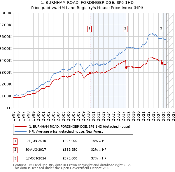 1, BURNHAM ROAD, FORDINGBRIDGE, SP6 1HD: Price paid vs HM Land Registry's House Price Index