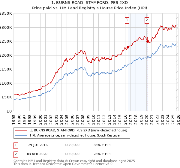 1, BURNS ROAD, STAMFORD, PE9 2XD: Price paid vs HM Land Registry's House Price Index