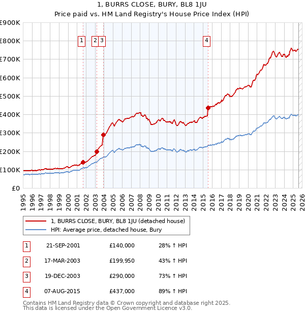1, BURRS CLOSE, BURY, BL8 1JU: Price paid vs HM Land Registry's House Price Index