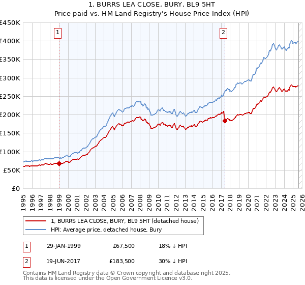 1, BURRS LEA CLOSE, BURY, BL9 5HT: Price paid vs HM Land Registry's House Price Index