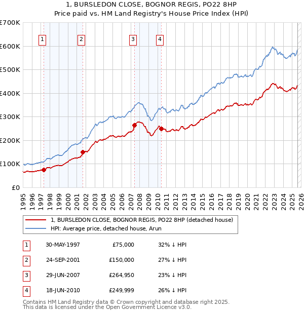 1, BURSLEDON CLOSE, BOGNOR REGIS, PO22 8HP: Price paid vs HM Land Registry's House Price Index