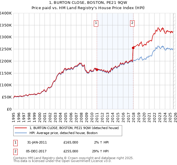 1, BURTON CLOSE, BOSTON, PE21 9QW: Price paid vs HM Land Registry's House Price Index