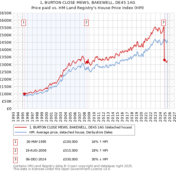 1, BURTON CLOSE MEWS, BAKEWELL, DE45 1AG: Price paid vs HM Land Registry's House Price Index
