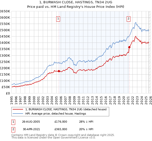 1, BURWASH CLOSE, HASTINGS, TN34 2UG: Price paid vs HM Land Registry's House Price Index