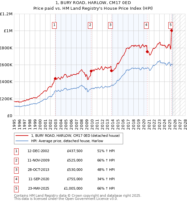 1, BURY ROAD, HARLOW, CM17 0ED: Price paid vs HM Land Registry's House Price Index