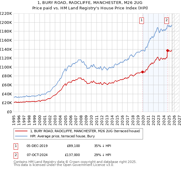 1, BURY ROAD, RADCLIFFE, MANCHESTER, M26 2UG: Price paid vs HM Land Registry's House Price Index