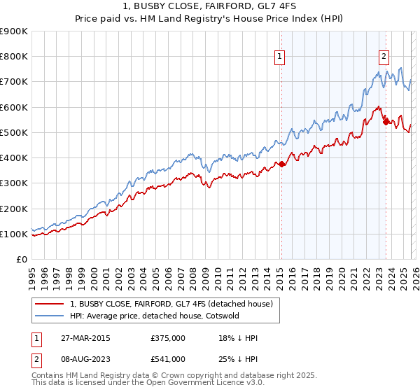 1, BUSBY CLOSE, FAIRFORD, GL7 4FS: Price paid vs HM Land Registry's House Price Index
