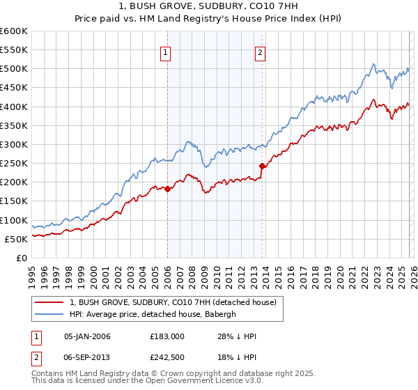 1, BUSH GROVE, SUDBURY, CO10 7HH: Price paid vs HM Land Registry's House Price Index