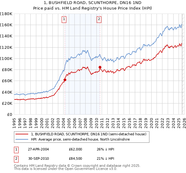 1, BUSHFIELD ROAD, SCUNTHORPE, DN16 1ND: Price paid vs HM Land Registry's House Price Index