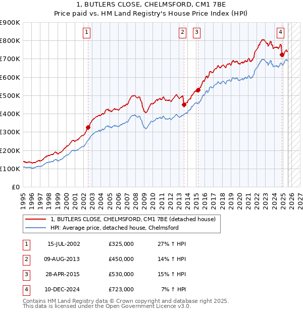 1, BUTLERS CLOSE, CHELMSFORD, CM1 7BE: Price paid vs HM Land Registry's House Price Index
