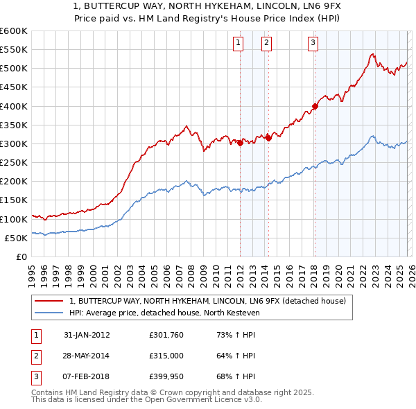 1, BUTTERCUP WAY, NORTH HYKEHAM, LINCOLN, LN6 9FX: Price paid vs HM Land Registry's House Price Index