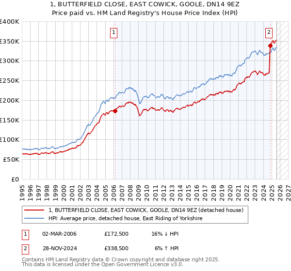 1, BUTTERFIELD CLOSE, EAST COWICK, GOOLE, DN14 9EZ: Price paid vs HM Land Registry's House Price Index