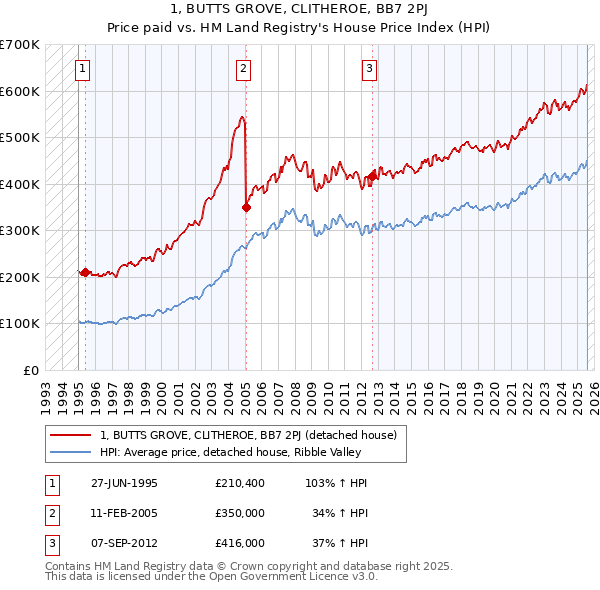 1, BUTTS GROVE, CLITHEROE, BB7 2PJ: Price paid vs HM Land Registry's House Price Index