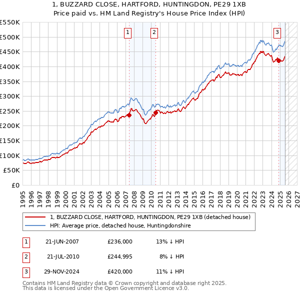 1, BUZZARD CLOSE, HARTFORD, HUNTINGDON, PE29 1XB: Price paid vs HM Land Registry's House Price Index