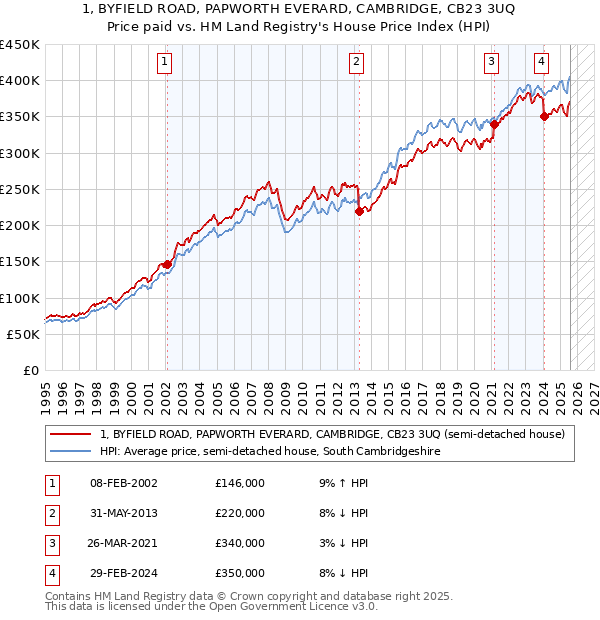 1, BYFIELD ROAD, PAPWORTH EVERARD, CAMBRIDGE, CB23 3UQ: Price paid vs HM Land Registry's House Price Index