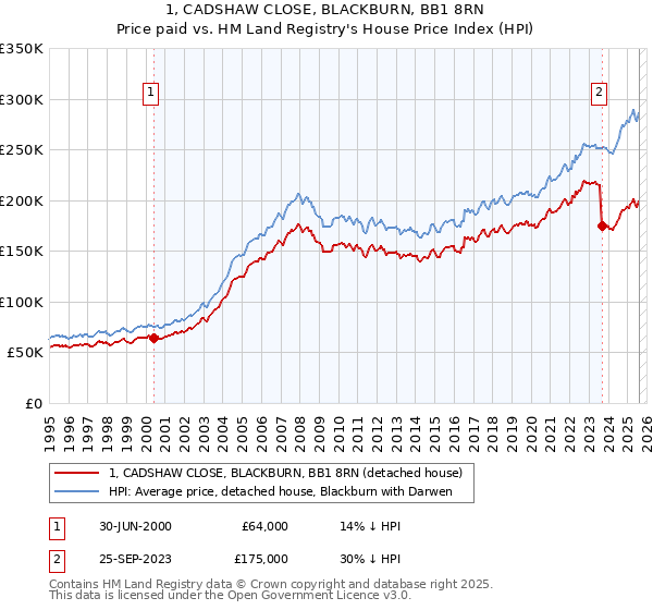 1, CADSHAW CLOSE, BLACKBURN, BB1 8RN: Price paid vs HM Land Registry's House Price Index