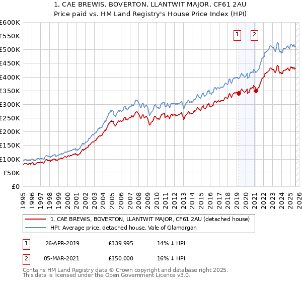 1, CAE BREWIS, BOVERTON, LLANTWIT MAJOR, CF61 2AU: Price paid vs HM Land Registry's House Price Index