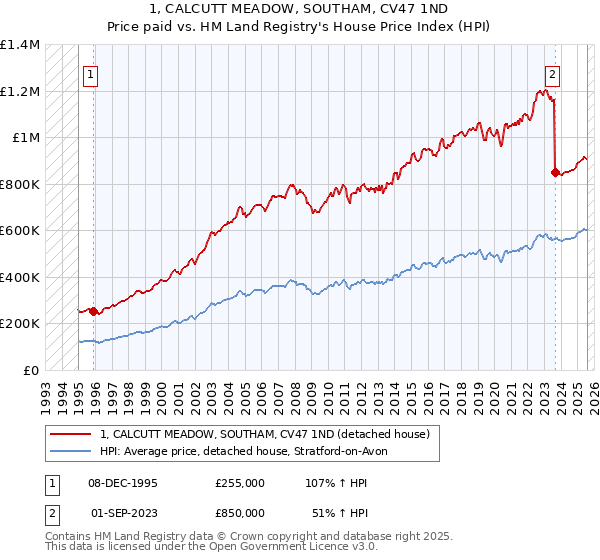 1, CALCUTT MEADOW, SOUTHAM, CV47 1ND: Price paid vs HM Land Registry's House Price Index