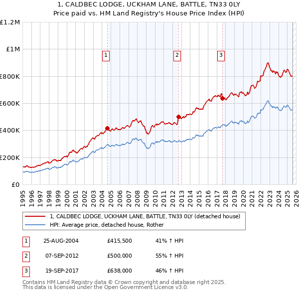 1, CALDBEC LODGE, UCKHAM LANE, BATTLE, TN33 0LY: Price paid vs HM Land Registry's House Price Index