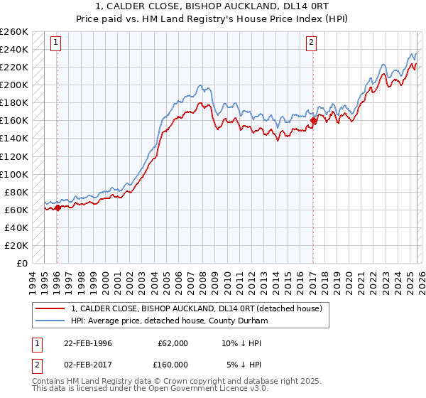 1, CALDER CLOSE, BISHOP AUCKLAND, DL14 0RT: Price paid vs HM Land Registry's House Price Index